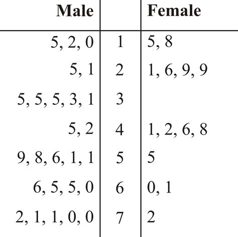 Stem And Leaf Plot Generator