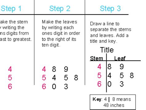 Stem And Leaf Plots By Lawna Greene