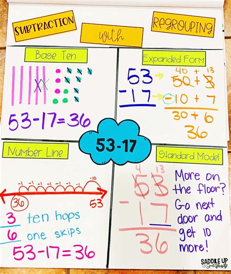 Subtraction With Regrouping Strategies