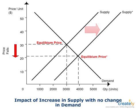 Supply And Demand Curve Excel Template Download Hq Printable Documents