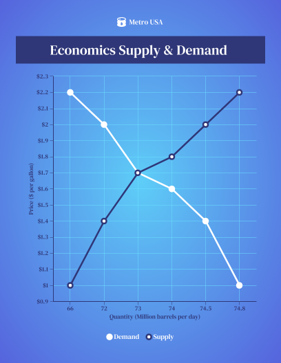 Supply And Demand Graph Maker Lucidchart