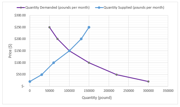 Supply Demand Graph Excel