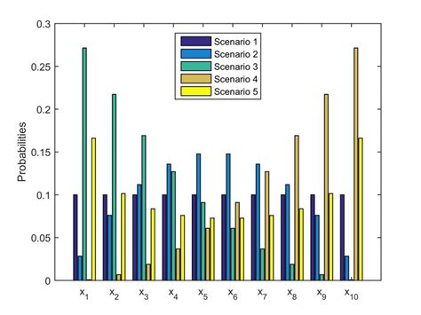 The Setting Of Five Scenarios On The Reference Probability Measure P