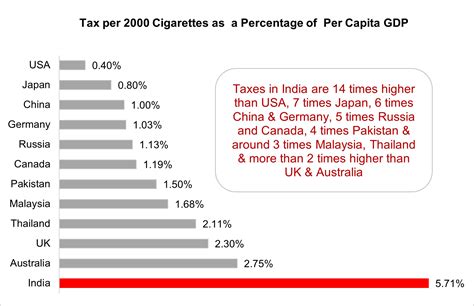 Tobacco Taxation Cigarette Taxation Tiionline