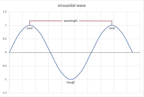 Top 5 How To Find Frequency From Wavelength 2022