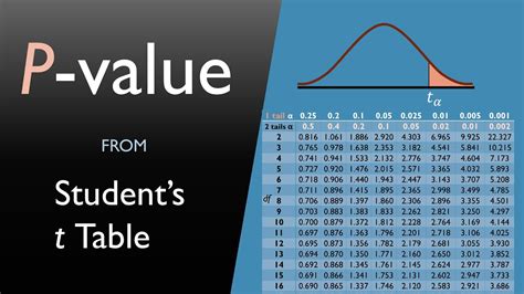 Top 7 How To Find P Value From T Table 2022