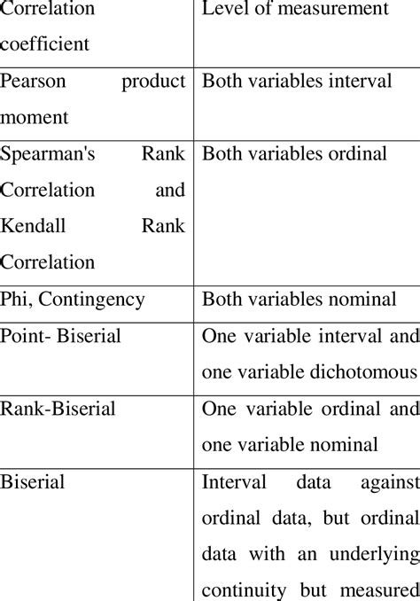 Types Of Correlation Coefficients Download Table