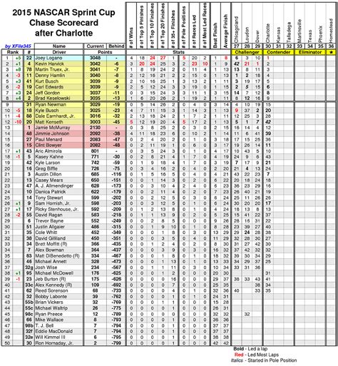 Unofficial 2015 Sprint Cup Series Full Scorecard After Fontana Excel Screencap R Nascar