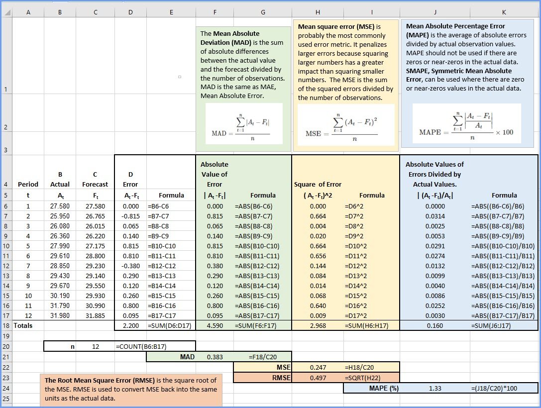 Using Microsoft Excel For Forecasting Moving Average Model Mad Mse And Mape Youtube