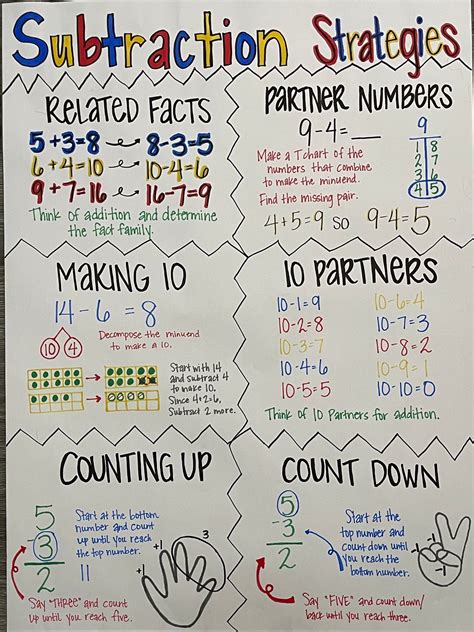 Ways To Subtract Anchor Chart Subtraction Anchor Chart Anchor