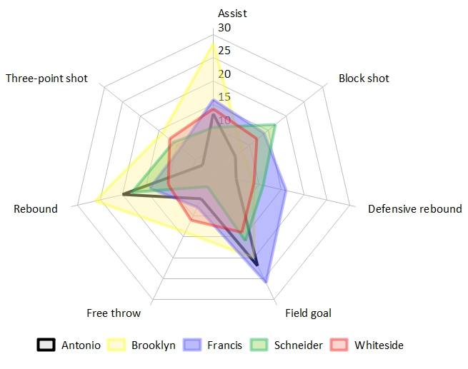 What Is A Spider Chart And When Should I Use A Spider Chart