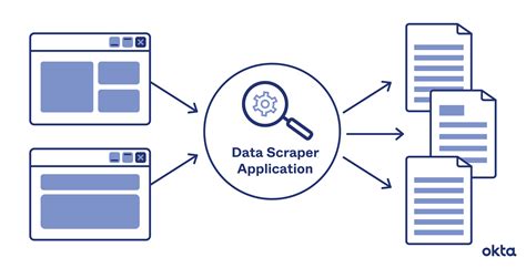 What Is Data Scraping Definition Usage Okta