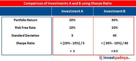 What Is Sharpe Ratio Yadnya Investment Academy