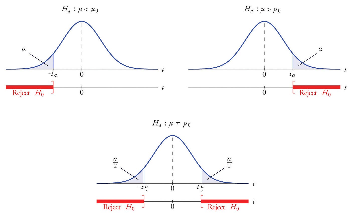 When P Value Is Less Than 0 05