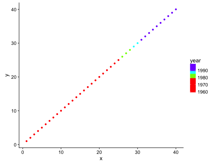 Which Graphs Are Used To Plot Continuous Data