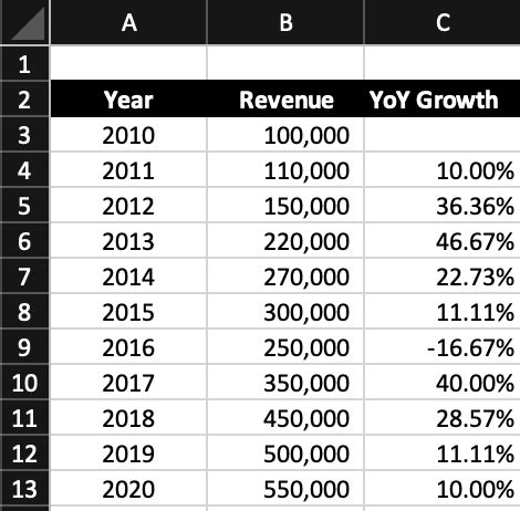 Year Over Year Yoy Analysis A Simple Guide Propertymetrics