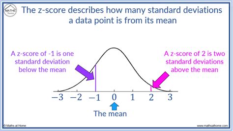 Z Score Definition Formula Calculation Interpretation