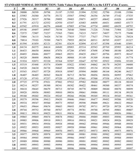 Z Score Table Up To 10 Two Birds Home